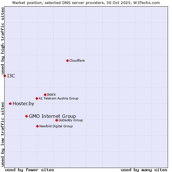 Market position of GMO Internet Group vs. Hoster.by vs. I3C