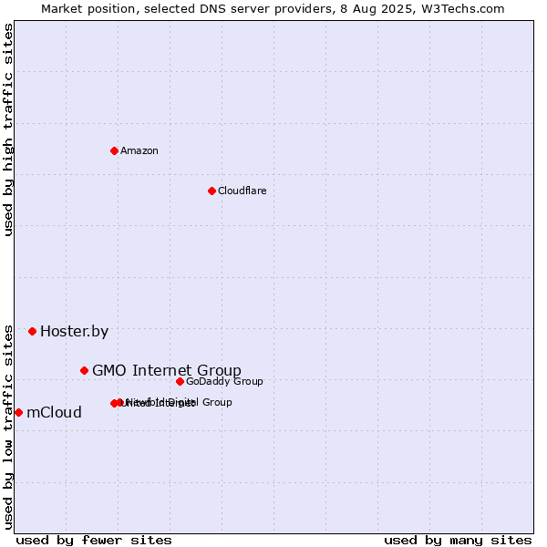 Market position of GMO Internet Group vs. Hoster.by vs. mCloud