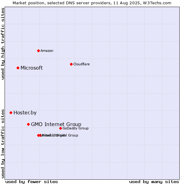 Market position of GMO Internet Group vs. Microsoft vs. Hoster.by