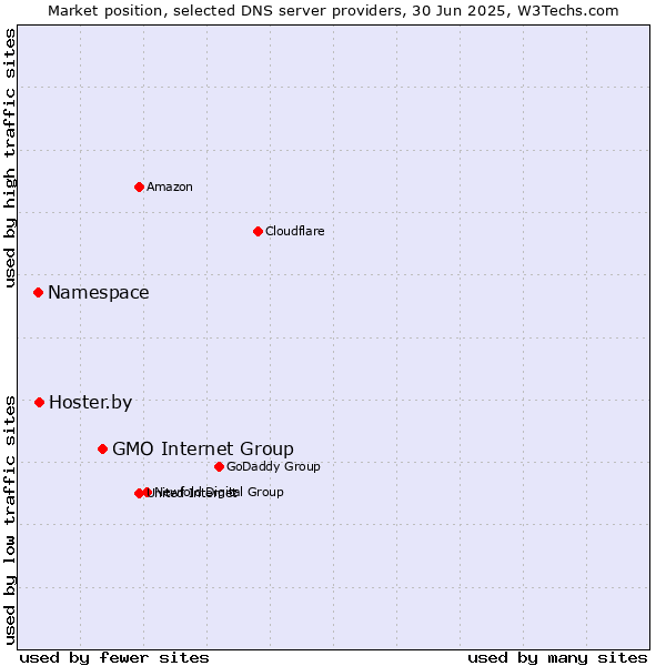 Market position of GMO Internet Group vs. Hoster.by vs. Namespace