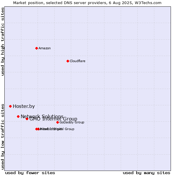 Market position of GMO Internet Group vs. Network Solutions vs. Hoster.by