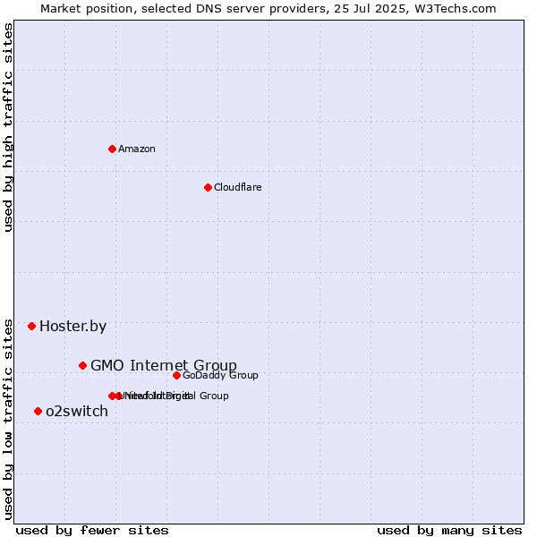 Market position of GMO Internet Group vs. o2switch vs. Hoster.by