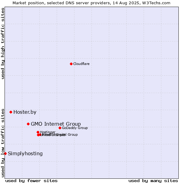 Market position of GMO Internet Group vs. Hoster.by vs. Simplyhosting