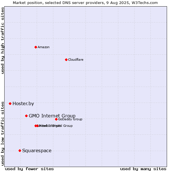 Market position of GMO Internet Group vs. Squarespace vs. Hoster.by