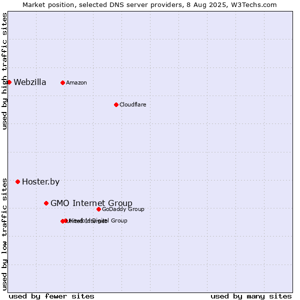 Market position of GMO Internet Group vs. Hoster.by vs. Webzilla