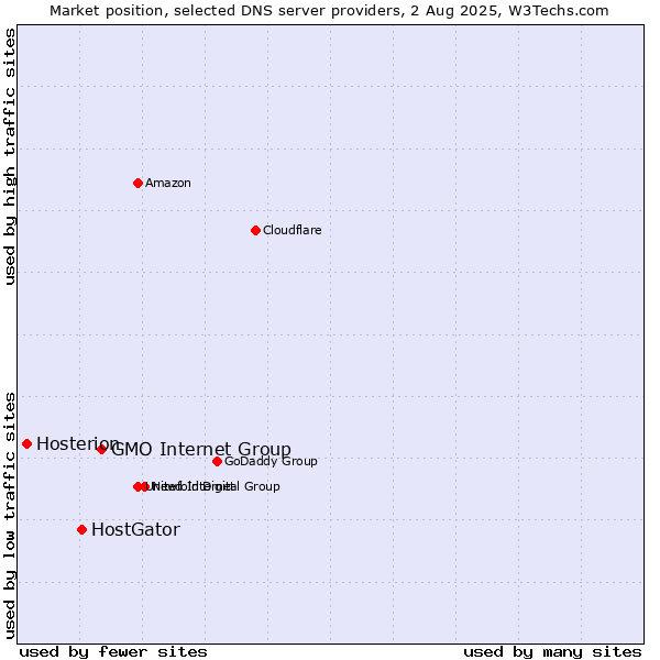 Market position of GMO Internet Group vs. HostGator vs. Hosterion