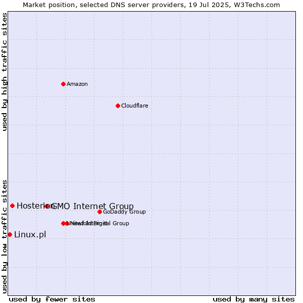Market position of GMO Internet Group vs. Hosterion vs. Linux.pl