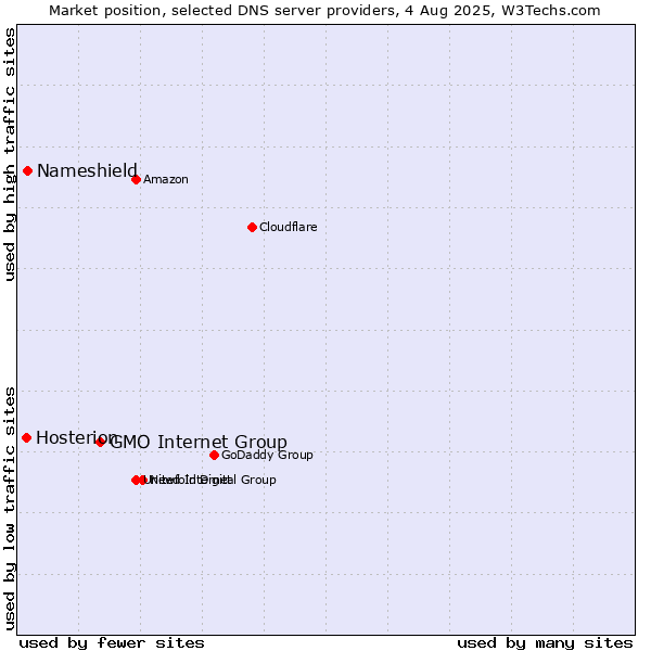 Market position of GMO Internet Group vs. Nameshield vs. Hosterion