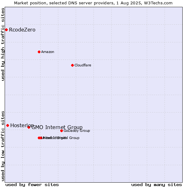 Market position of GMO Internet Group vs. Hosterion vs. RcodeZero