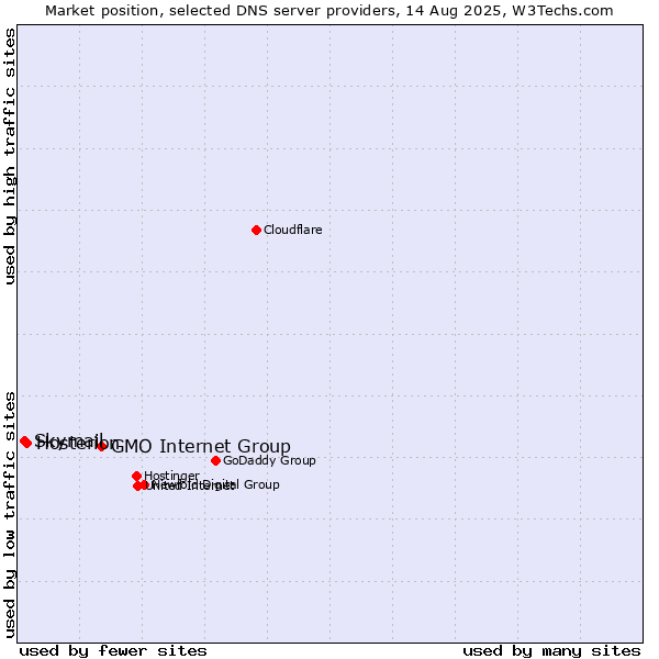 Market position of GMO Internet Group vs. Hosterion vs. Skymail