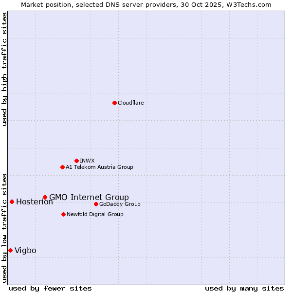 Market position of GMO Internet Group vs. Hosterion vs. Vigbo