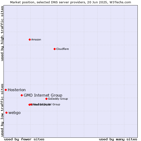 Market position of GMO Internet Group vs. webgo vs. Hosterion