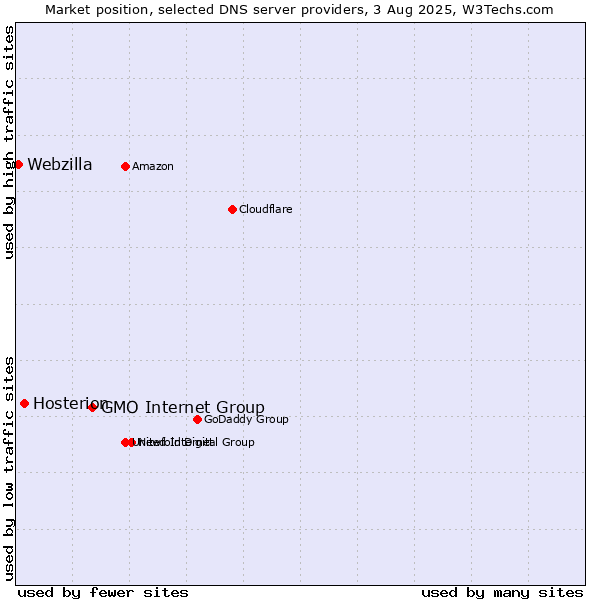 Market position of GMO Internet Group vs. Hosterion vs. Webzilla