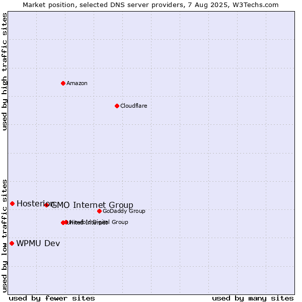 Market position of GMO Internet Group vs. Hosterion vs. WPMU Dev
