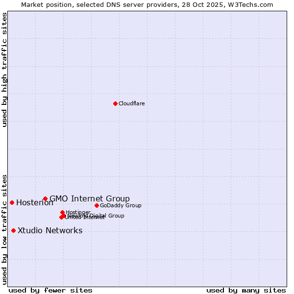 Market position of GMO Internet Group vs. Xtudio Networks vs. Hosterion