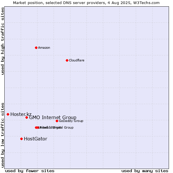 Market position of GMO Internet Group vs. HostGator vs. Hoster.kz