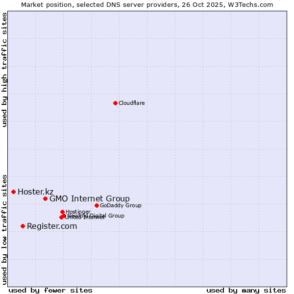 Market position of GMO Internet Group vs. Register.com vs. Hoster.kz