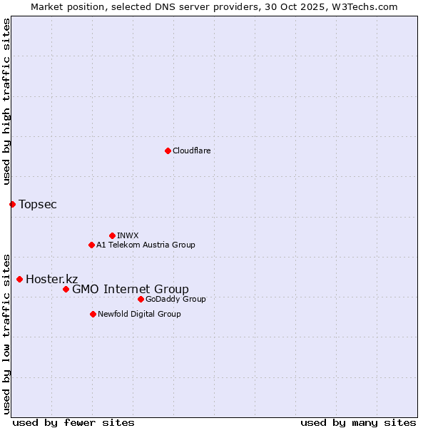 Market position of GMO Internet Group vs. Hoster.kz vs. Topsec