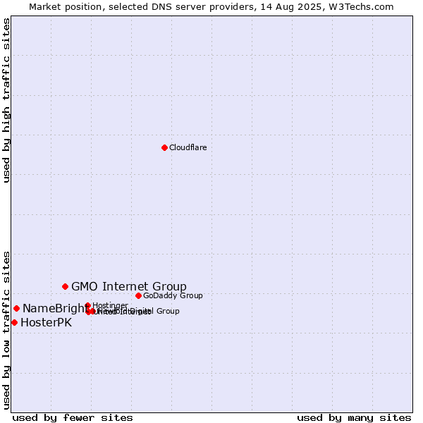 Market position of GMO Internet Group vs. NameBright vs. HosterPK