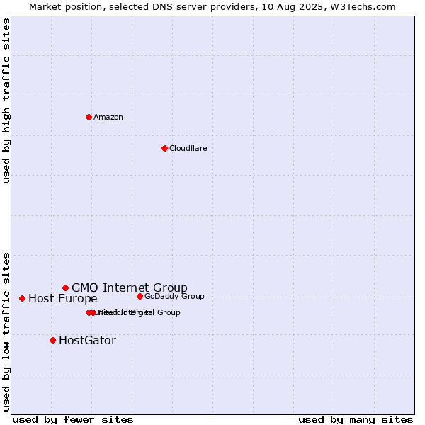 Market position of GMO Internet Group vs. HostGator vs. Host Europe