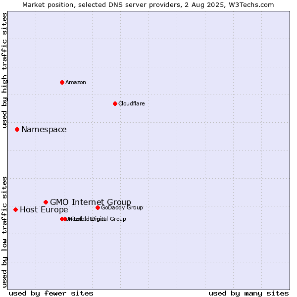 Market position of GMO Internet Group vs. Namespace vs. Host Europe