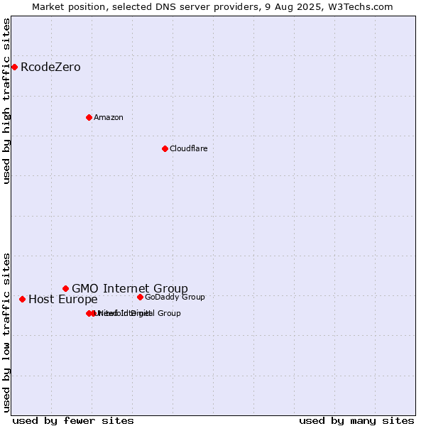 Market position of GMO Internet Group vs. Host Europe vs. RcodeZero