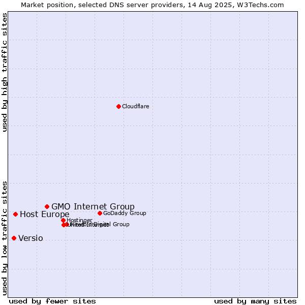 Market position of GMO Internet Group vs. Host Europe vs. Versio