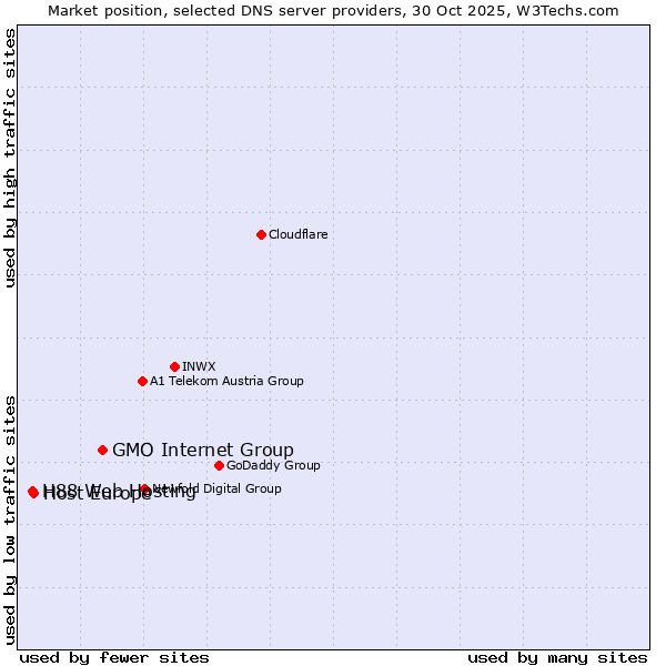Market position of GMO Internet Group vs. Host Europe vs. H88 Web Hosting