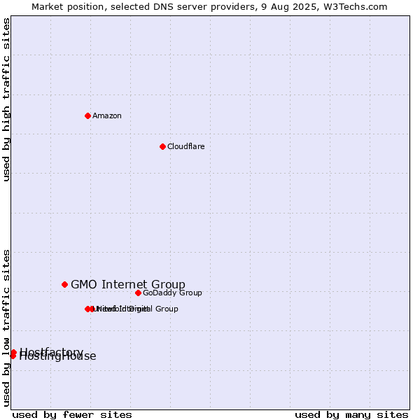 Market position of GMO Internet Group vs. Hostfactory vs. HostingHouse