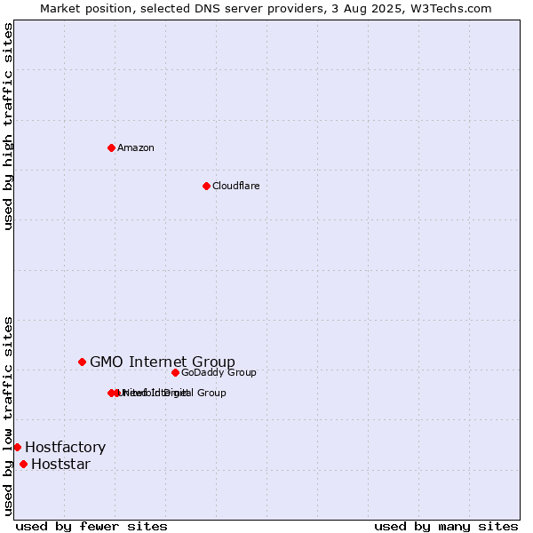 Market position of GMO Internet Group vs. Hoststar vs. Hostfactory