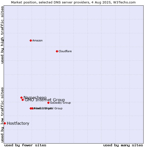 Market position of GMO Internet Group vs. Namecheap vs. Hostfactory