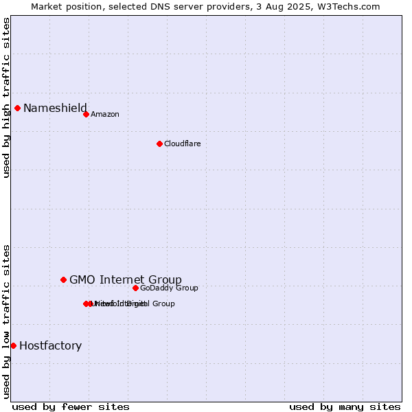 Market position of GMO Internet Group vs. Nameshield vs. Hostfactory