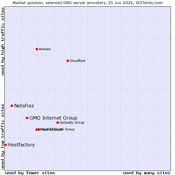 Market position of GMO Internet Group vs. Netafraz vs. Hostfactory