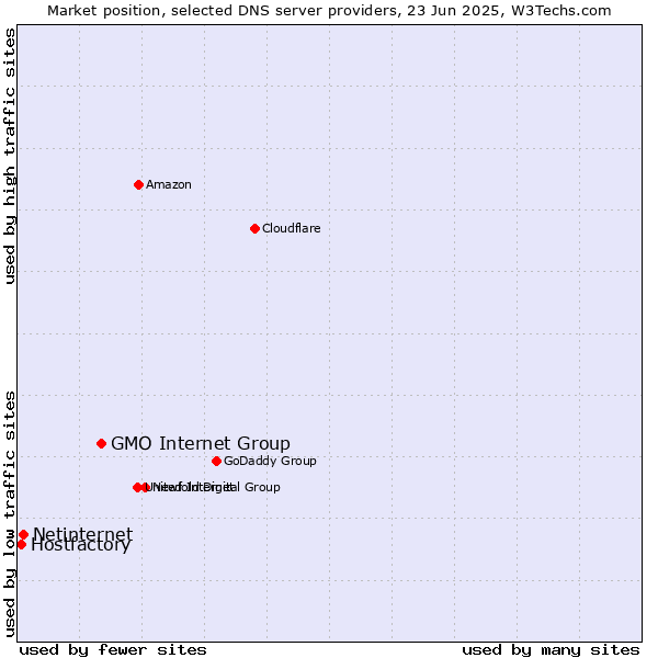 Market position of GMO Internet Group vs. Netinternet vs. Hostfactory