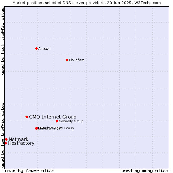 Market position of GMO Internet Group vs. Netmark vs. Hostfactory