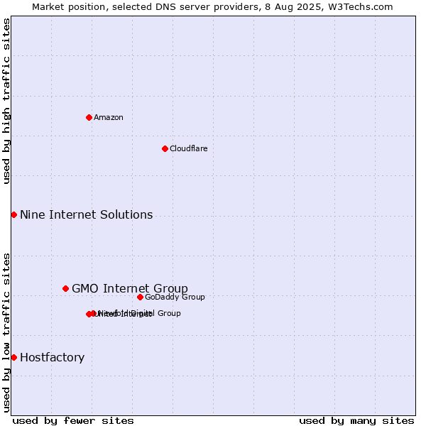 Market position of GMO Internet Group vs. Hostfactory vs. Nine Internet Solutions