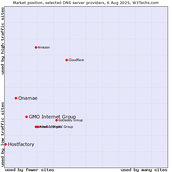 Market position of GMO Internet Group vs. Onamae vs. Hostfactory
