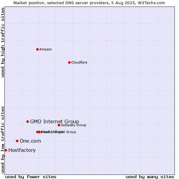 Market position of GMO Internet Group vs. One.com vs. Hostfactory