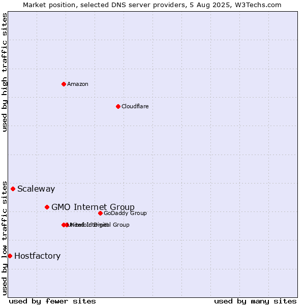 Market position of GMO Internet Group vs. Scaleway vs. Hostfactory