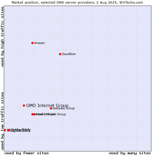 Market position of GMO Internet Group vs. OpenSRS vs. Hostfactory