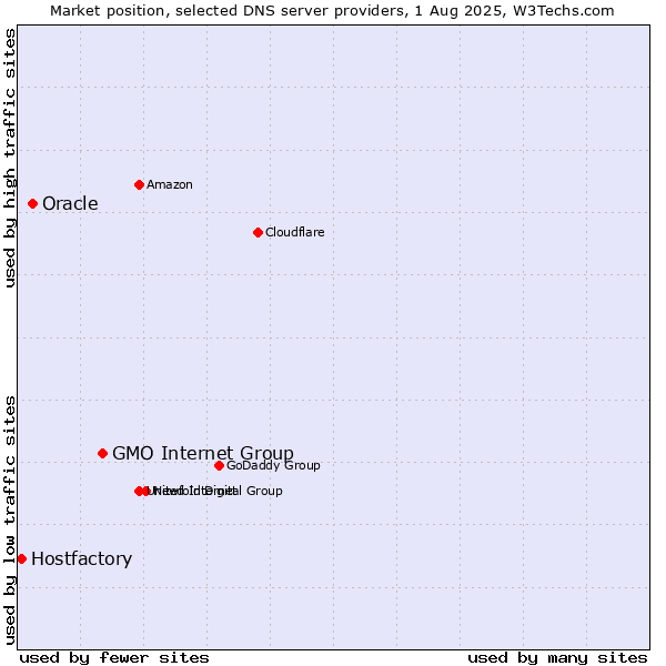 Market position of GMO Internet Group vs. Oracle vs. Hostfactory