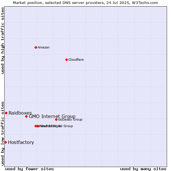 Market position of GMO Internet Group vs. Raidboxes vs. Hostfactory