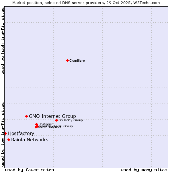 Market position of GMO Internet Group vs. Raiola Networks vs. Hostfactory