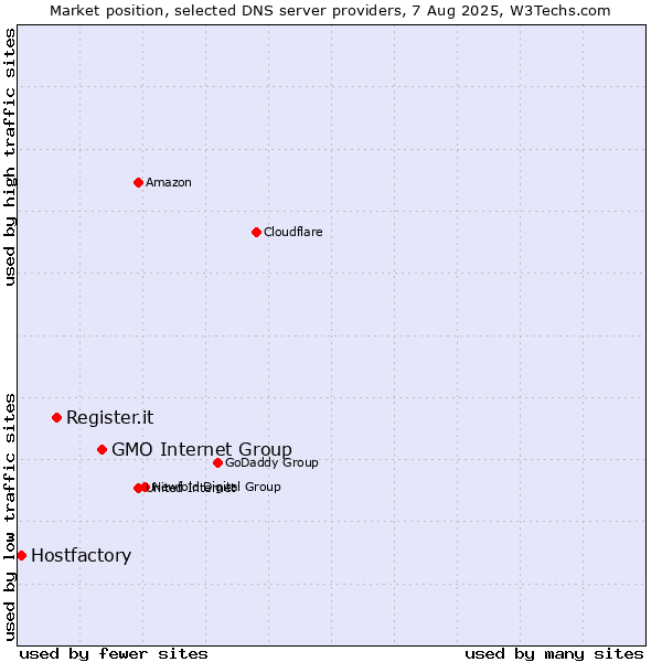 Market position of GMO Internet Group vs. Register.it vs. Hostfactory