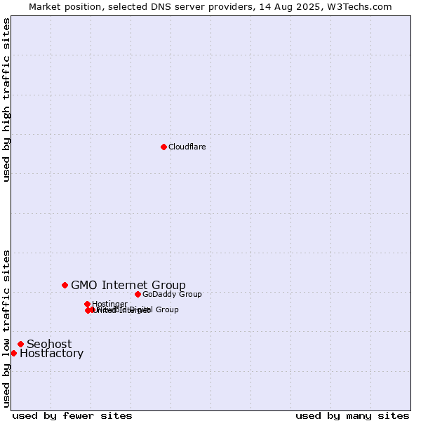 Market position of GMO Internet Group vs. Seohost vs. Hostfactory