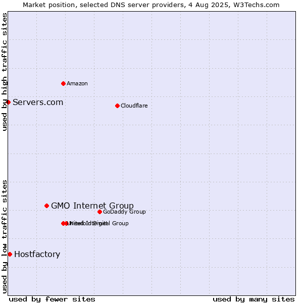 Market position of GMO Internet Group vs. Hostfactory vs. Servers.com