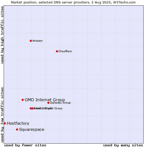 Market position of GMO Internet Group vs. Squarespace vs. Hostfactory