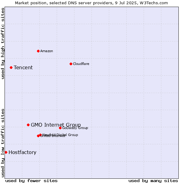 Market position of GMO Internet Group vs. Tencent vs. Hostfactory
