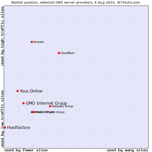 Market position of GMO Internet Group vs. Your.Online vs. Hostfactory