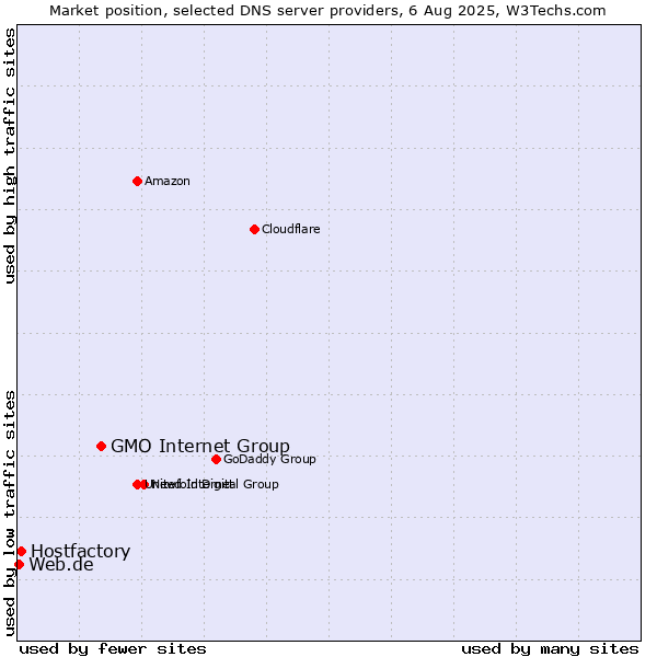 Market position of GMO Internet Group vs. Hostfactory vs. Web.de